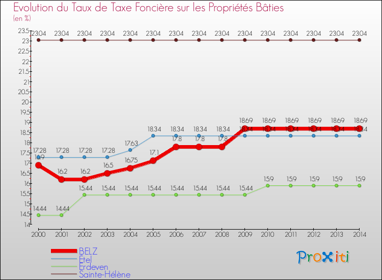 Evolution du taux de la taxe foncière sur le bati pour BELZ et les communes proches de 2000 à 2014 Comparaison des taux de taxe foncière sur le bati pour BELZ et les communes voisines de 2000 à 2014