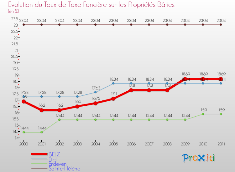 Evolution du taux de la taxe foncière sur le bati pour BELZ et les communes proches Comparaison des taux de taxe foncière sur le bati pour BELZ et les communes voisines