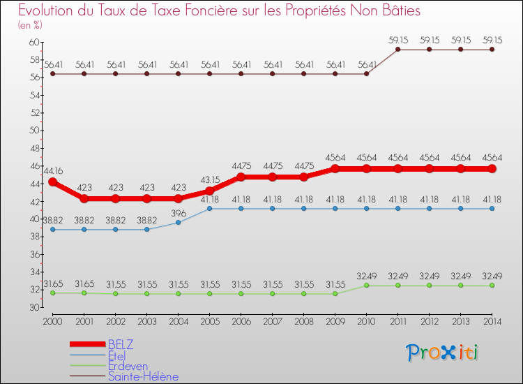 Evolution du taux de la taxe foncière sur les immeubles et terrains non batis pour BELZ et les communes proches de 2000 à 2014 Comparaison des taux de la taxe foncière sur les immeubles et terrains non batis pour BELZ et les communes voisines de 2000 à 2014