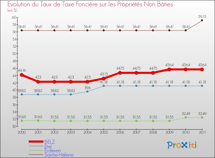Evolution du taux de la taxe foncière sur les immeubles et terrains non batis pour BELZ et les communes proches Comparaison des taux de la taxe foncière sur les immeubles et terrains non batis pour BELZ et les communes voisines