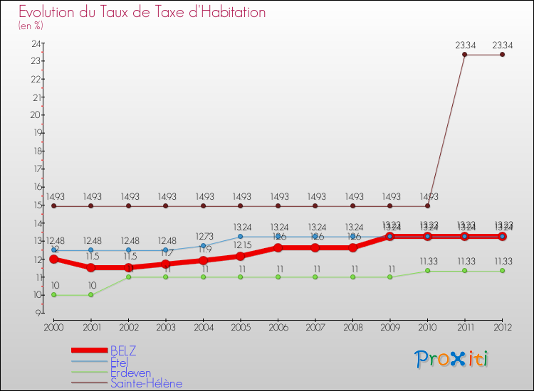 Evolution du taux de la taxe d'habitation pour BELZ et les communes proches Comparaison des taux de la taxe d'habitation pour BELZ et les communes voisines