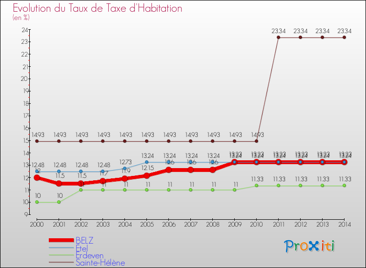 Evolution du taux de la taxe d'habitation pour BELZ et les communes proches de 2000 à 2014 Comparaison des taux de la taxe d'habitation pour BELZ et les communes voisines de 2000 à 2014