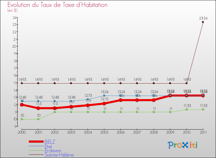 Evolution du taux de la taxe d'habitation pour BELZ et les communes proches Comparaison des taux de la taxe d'habitation pour BELZ et les communes voisines