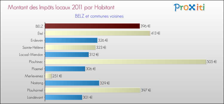 Montant des impôts locaux par Habitant pour BELZ et les communes proches Comparaison des impôts locaux par habitant pour BELZ et les communes voisines