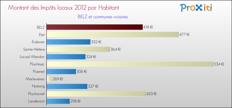Montant des impôts locaux par Habitant pour BELZ et les communes proches Comparaison des impôts locaux par habitant pour BELZ et les communes voisines
