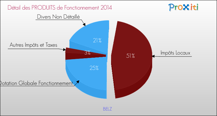 Décomposition du Budget de Fonctionnement 2014 de la commune de BELZ Budget de Fonctionnement 2014 pour la commune de BELZ