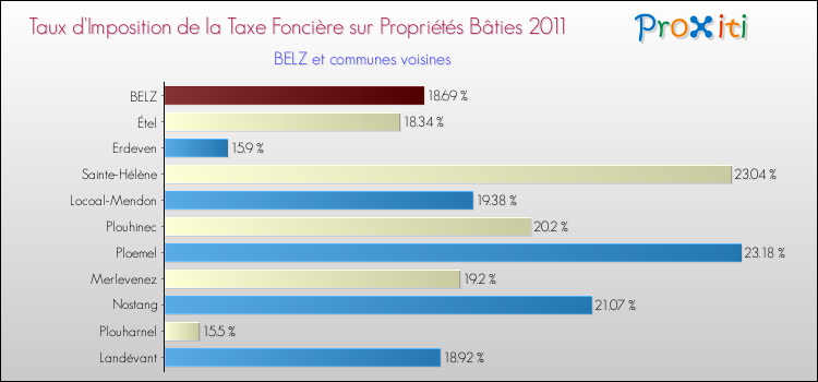 Taux d'imposition de la taxe foncière sur le bati 2011 pour BELZ et les communes proches Comparaison des taux d'imposition de la taxe foncière sur le bati 2011 pour BELZ et les communes voisines