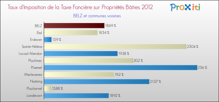 Taux d'imposition de la taxe foncière sur le bati 2012 pour BELZ et les communes proches Comparaison des taux d'imposition de la taxe foncière sur le bati 2012 pour BELZ et les communes voisines