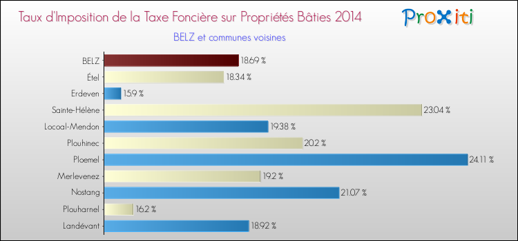 Taux d'imposition de la taxe foncière sur le bati 2014 pour BELZ et les communes proches Comparaison des taux d'imposition de la taxe foncière sur le bati 2014 pour BELZ et les communes voisines