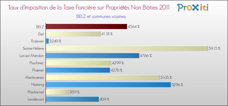 Taux d'imposition de la taxe foncière sur les immeubles et terrains non batis 2011 pour BELZ et les communes proches Comparaison des taux d'imposition de la taxe foncière sur les immeubles et terrains non batis 2011 pour BELZ et les communes voisines