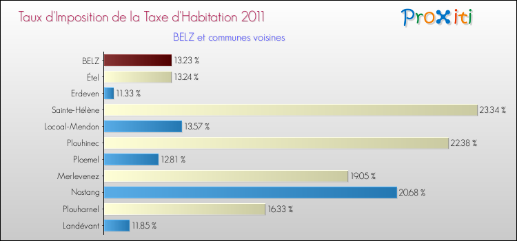 Taux d'imposition de la taxe d'habitation 2011 pour BELZ et les communes proches Comparaison des taux d'imposition de la taxe d'habitation 2011 pour BELZ et les communes voisines