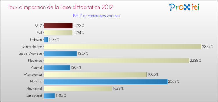 Taux d'imposition de la taxe d'habitation 2012 pour BELZ et les communes proches Comparaison des taux d'imposition de la taxe d'habitation 2012 pour BELZ et les communes voisines