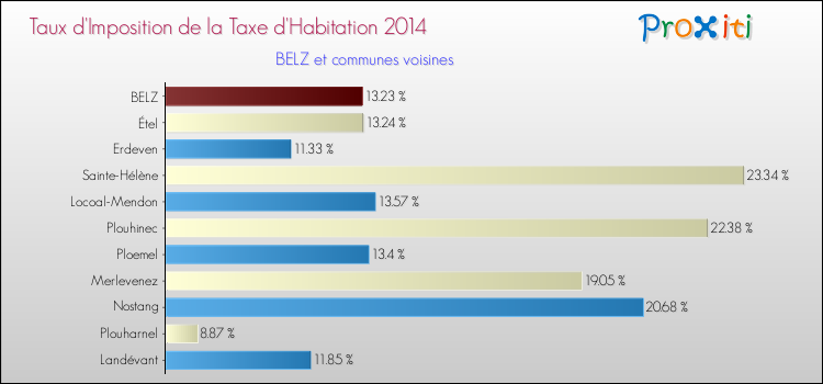 Taux d'imposition de la taxe d'habitation 2014 pour BELZ et les communes proches Comparaison des taux d'imposition de la taxe d'habitation 2014 pour BELZ et les communes voisines