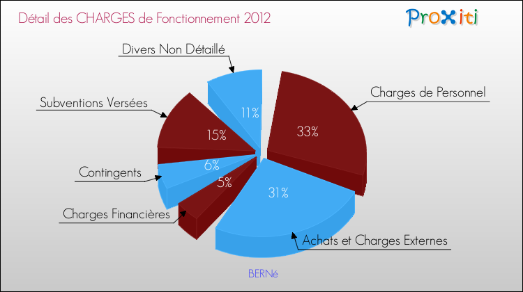 Décomposition des Charges de Fonctionnement 2012 de la commune de BERNé Charges de Fonctionnement 2012 pour la commune de BERNé