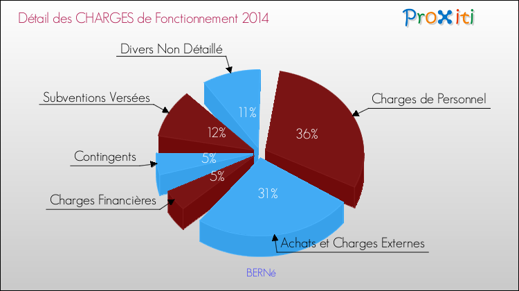 Décomposition des Charges de Fonctionnement 2014 de la commune de BERNé Charges de Fonctionnement 2014 pour la commune de BERNé