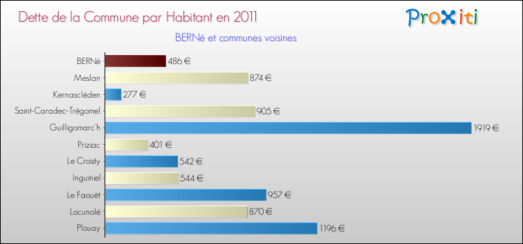 Dette par habitant de la commune en 2011 pour BERNé et les communes proches Comparaison de la dette par habitant de la commune en 2011 pour BERNé et les communes voisines
