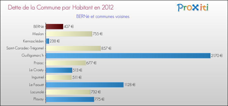 Dette par habitant de la commune en 2012 pour BERNé et les communes proches Comparaison de la dette par habitant de la commune en 2012 pour BERNé et les communes voisines