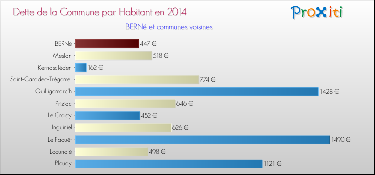 Dette par habitant de la commune en 2014 pour BERNé et les communes proches Comparaison de la dette par habitant de la commune en 2014 pour BERNé et les communes voisines