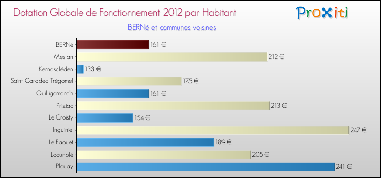 Montant des dotations globales de fonctionnement DGF par Habitant pour BERNé et les communes proches Comparaison des des dotations globales de fonctionnement DGF par habitant pour BERNé et les communes voisines