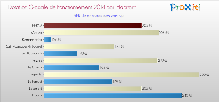 Montant des dotations globales de fonctionnement DGF par Habitant pour BERNé et les communes proches en 2014. Comparaison des des dotations globales de fonctionnement DGF par habitant pour BERNé et les communes voisines en 2014.