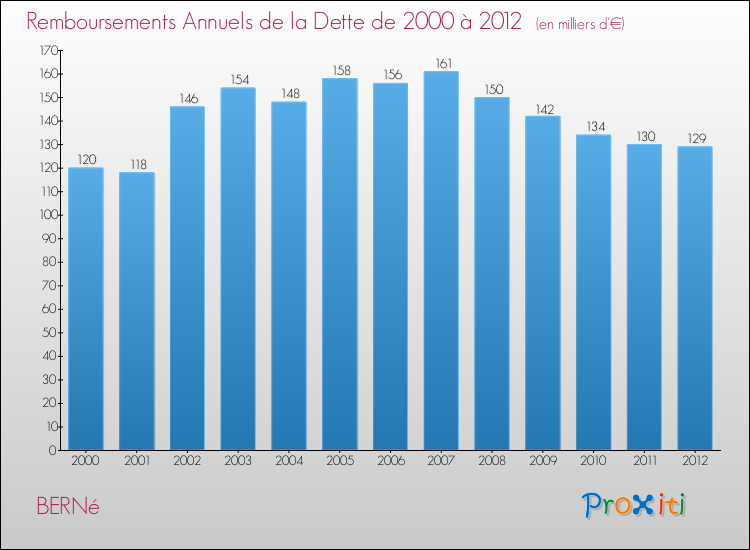 Evolution de l'annuité de la dette pour la commune de BERNé de 2000 à 2012 Annuités de la dette pour BERNé de 2000 à 2012
