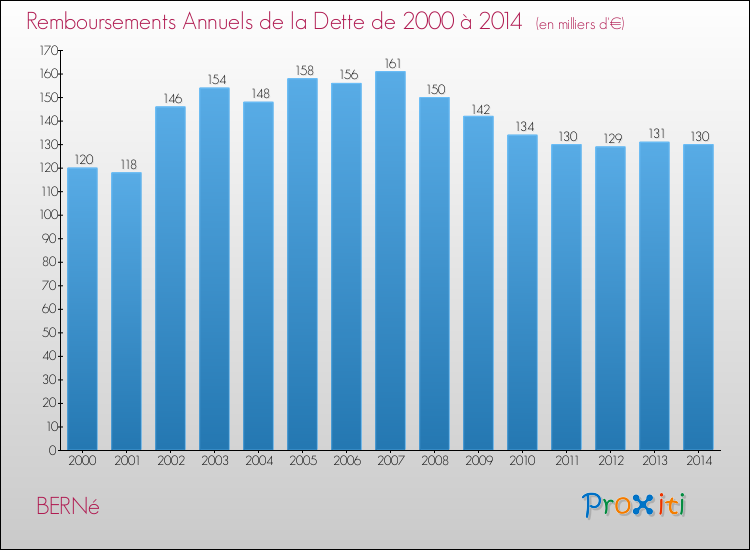 Evolution de l'annuité de la dette pour la commune de BERNé de 2000 à 2014 Annuités de la dette pour BERNé de 2000 à 2014