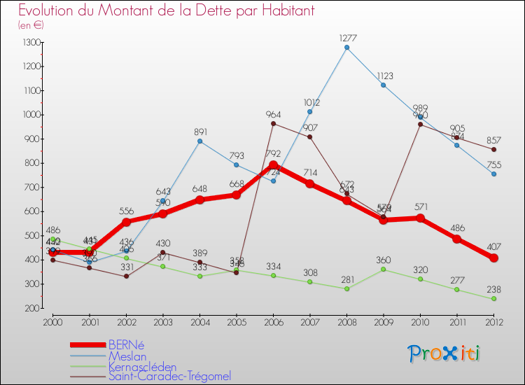 Evolution de la dette par habitant pour la commune de BERNé et les communes proches de 2000 à 2012 Comparaison de la dette par habitant pour BERNé et les communes voisines de 2000 à 2012