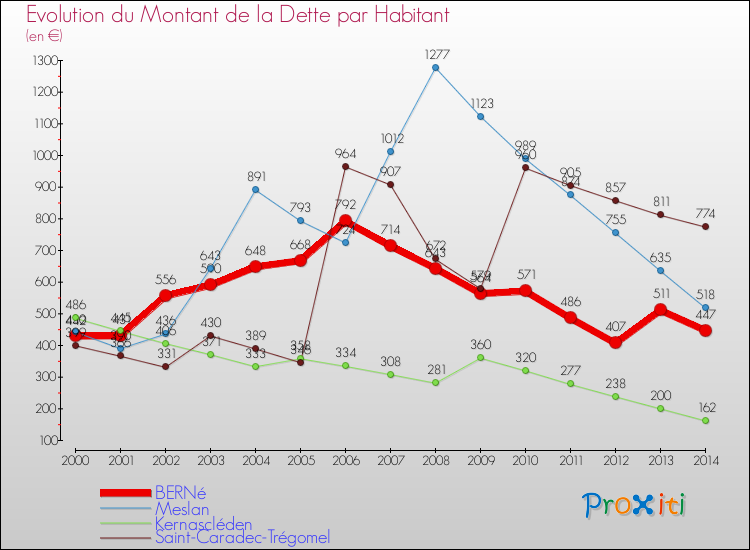 Evolution de la dette par habitant pour la commune de BERNé et les communes proches de 2000 à 2014 Comparaison de la dette par habitant pour BERNé et les communes voisines de 2000 à 2014
