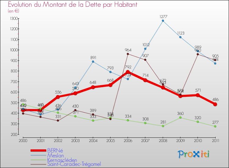 Evolution de la dette par habitant pour la commune de BERNé et les communes proches Comparaison de la dette par habitant pour BERNé et les communes voisines