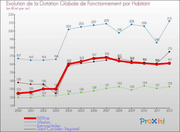 Evolution et montant de la dotation globale de fonctionnement par Habitant pour BERNé et les communes proches Comparaison des dotations globales de fonctionnement par habitant pour BERNé et les communes voisines