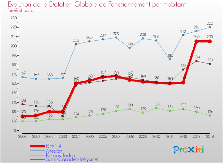Evolution et montant de la dotation globale de fonctionnement par Habitant pour BERNé et les communes proches de 2000 à 2014. Comparaison des dotations globales de fonctionnement par habitant pour BERNé et les communes voisines de 2000 à 2014.