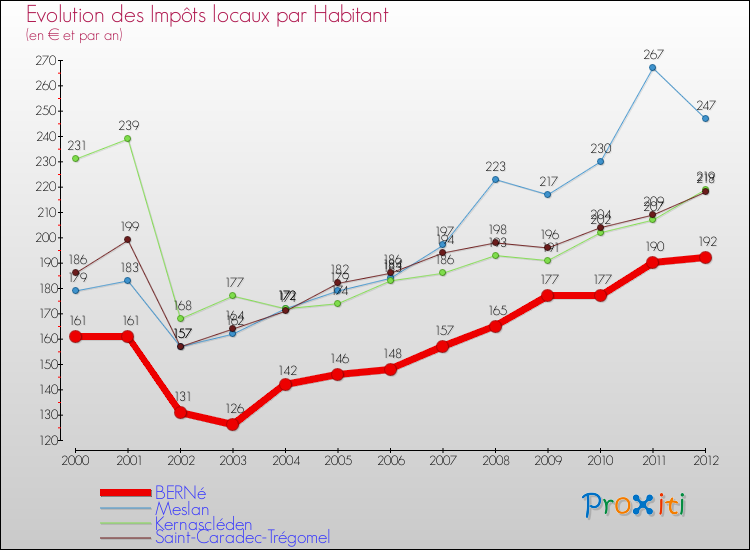 Evolution et montant des impôts locaux par Habitant pour BERNé et les communes proches Comparaison des impôts locaux par habitant pour BERNé et les communes voisines
