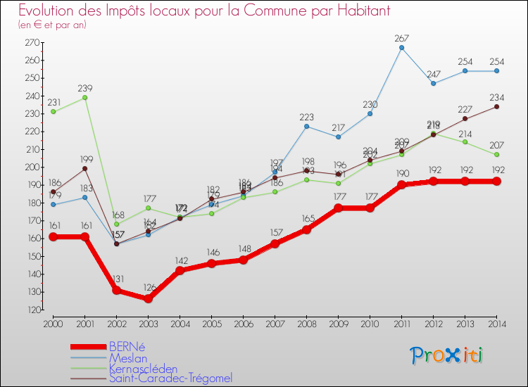 Evolution et montant des impôts locaux par Habitant pour BERNé et les communes proches de 2000 à 2014 Comparaison des impôts locaux par habitant pour BERNé et les communes voisines de 2000 à 2014