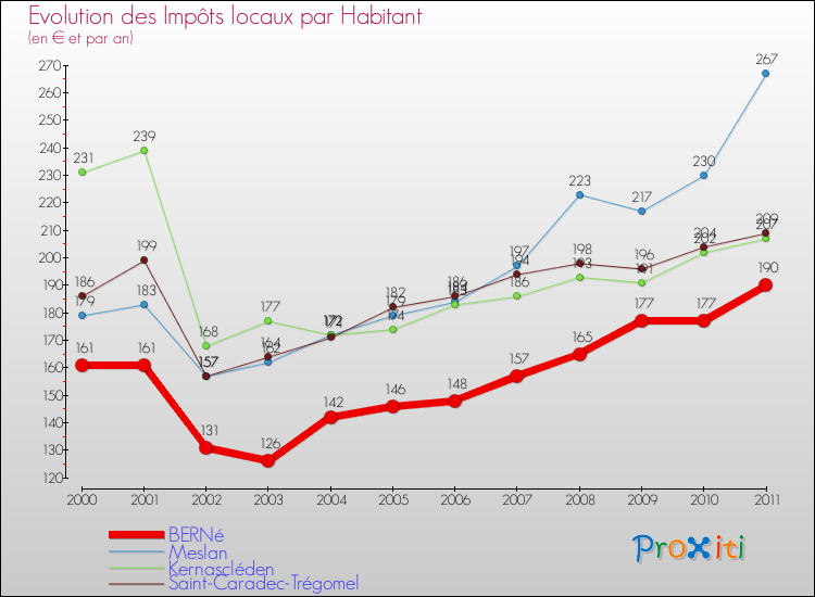 Evolution et montant des impôts locaux par Habitant pour BERNé et les communes proches Comparaison des impôts locaux par habitant pour BERNé et les communes voisines