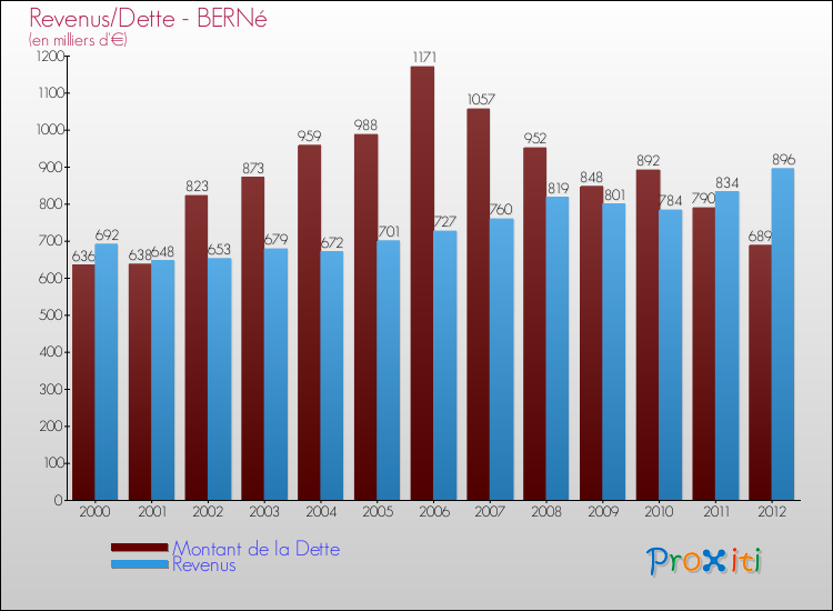 Evolution comparée de la dette et des revenus pour la commune de BERNé de 2000 à 2012 Comparaison de la dette et des revenus pour BERNé de 2000 à 2012