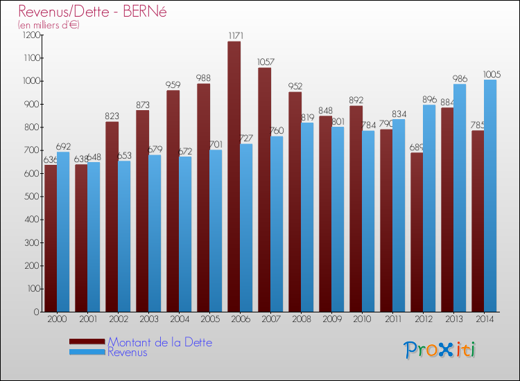 Evolution comparée de la dette et des revenus pour la commune de BERNé de 2000 à 2014 Comparaison de la dette et des revenus pour BERNé de 2000 à 2014