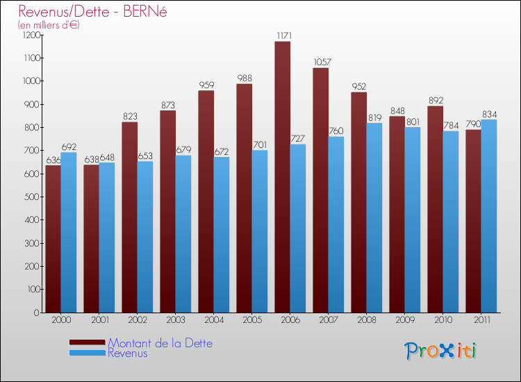 Evolution comparée de la dette et des revenus pour la commune de BERNé de 2000 à 2011 Comparaison de la dette et des revenus pour BERNé de 2000 à 2011