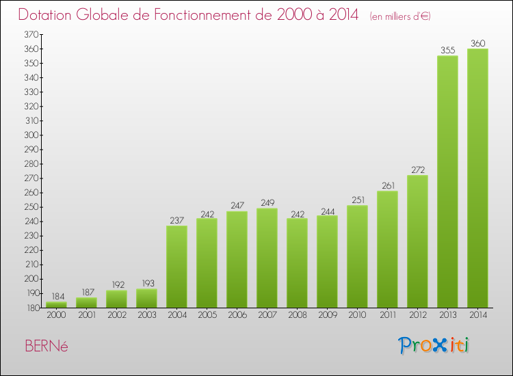 Evolution du montant de la Dotation Globale de Fonctionnement pour la commune de BERNé de 2000 à 2014 Evolution du montant de la Dotation Globale de Fonctionnement pour BERNé de 2000 à 2014