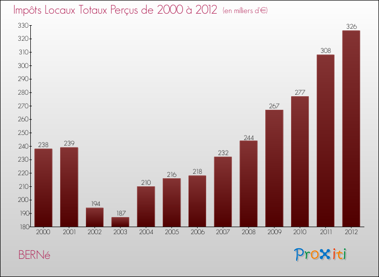 Evolution des Impôts Locaux pour la commune de BERNé de 2000 à 2012 Evolution des Impôts Locaux pour BERNé de 2000 à 2012