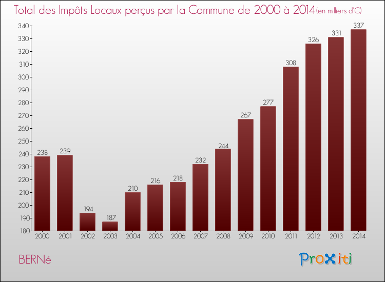 Evolution des Impôts Locaux pour la commune de BERNé de 2000 à 2014 Evolution des Impôts Locaux pour BERNé de 2000 à 2014