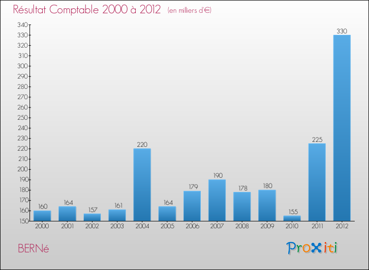 Evolution du résultat comptable pour la commune de BERNé de 2000 à 2012 Evolution du résultat comptable pour BERNé de 2000 à 2012