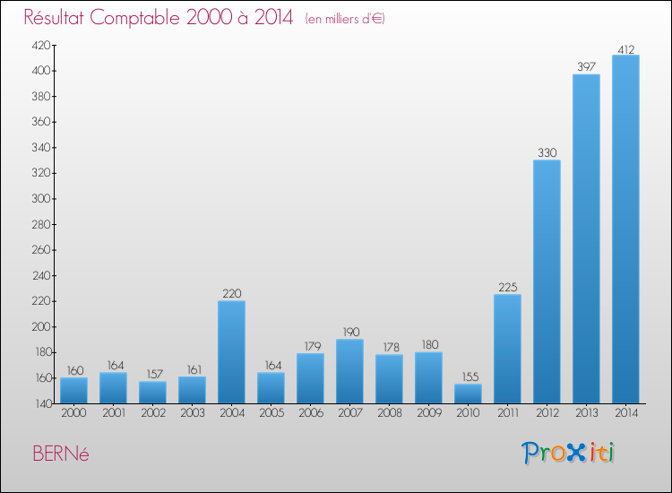 Evolution du résultat comptable pour la commune de BERNé de 2000 à 2014 Evolution du résultat comptable pour BERNé de 2000 à 2014