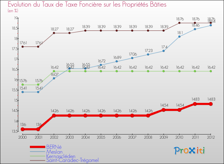Evolution du taux de la taxe foncière sur le bati pour BERNé et les communes proches de 2000 à 2012 Comparaison des taux de taxe foncière sur le bati pour BERNé et les communes voisines de 2000 à 2012