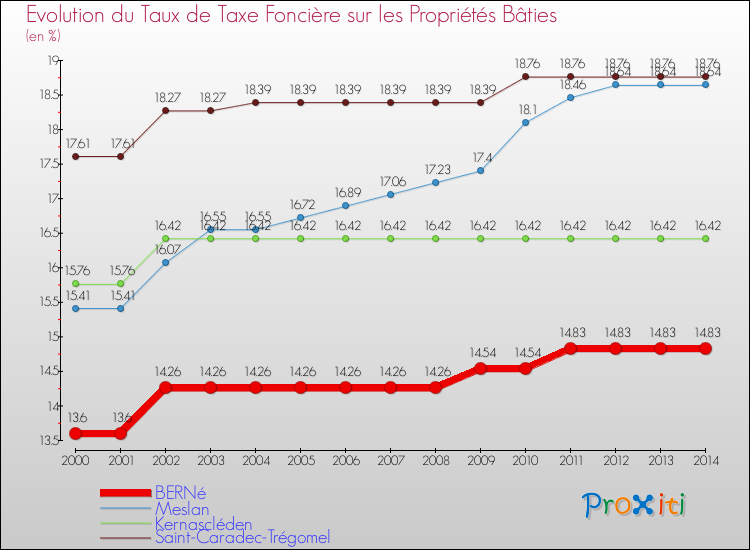 Evolution du taux de la taxe foncière sur le bati pour BERNé et les communes proches de 2000 à 2014 Comparaison des taux de taxe foncière sur le bati pour BERNé et les communes voisines de 2000 à 2014