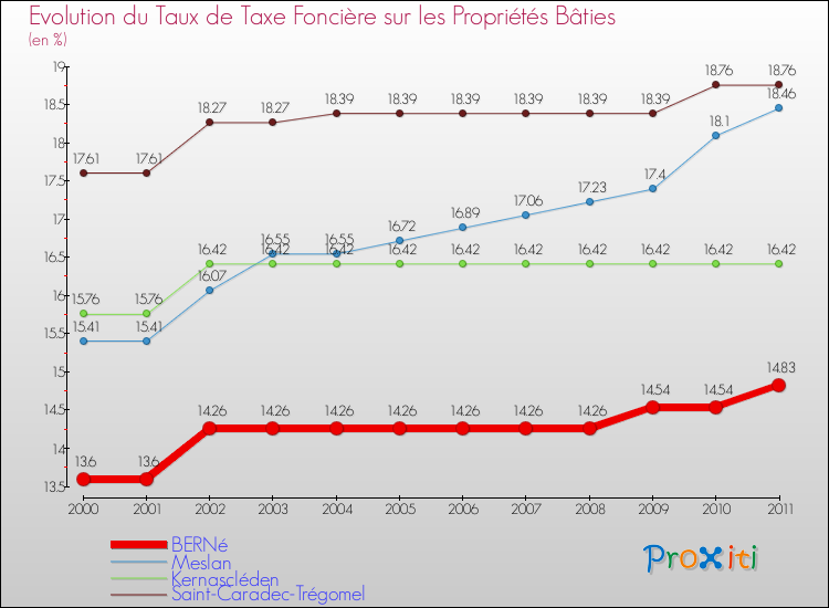 Evolution du taux de la taxe foncière sur le bati pour BERNé et les communes proches Comparaison des taux de taxe foncière sur le bati pour BERNé et les communes voisines