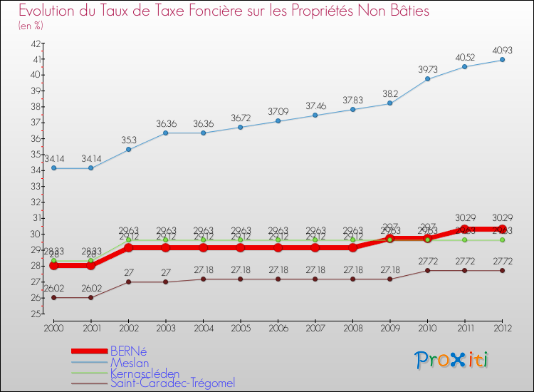 Evolution du taux de la taxe foncière sur les immeubles et terrains non batis pour BERNé et les communes proches de 2000 à 2012 Comparaison des taux de la taxe foncière sur les immeubles et terrains non batis pour BERNé et les communes voisines de 2000 à 2012