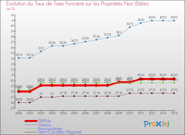 Evolution du taux de la taxe foncière sur les immeubles et terrains non batis pour BERNé et les communes proches de 2000 à 2014 Comparaison des taux de la taxe foncière sur les immeubles et terrains non batis pour BERNé et les communes voisines de 2000 à 2014