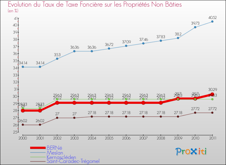 Evolution du taux de la taxe foncière sur les immeubles et terrains non batis pour BERNé et les communes proches Comparaison des taux de la taxe foncière sur les immeubles et terrains non batis pour BERNé et les communes voisines
