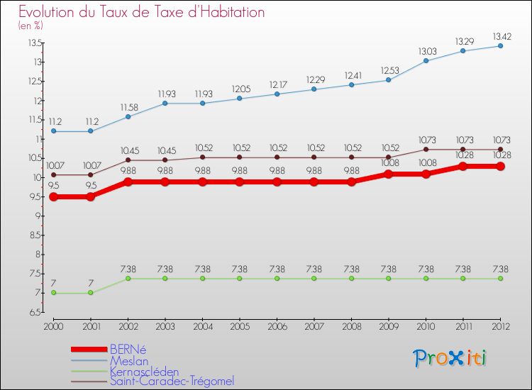 Evolution du taux de la taxe d'habitation pour BERNé et les communes proches Comparaison des taux de la taxe d'habitation pour BERNé et les communes voisines