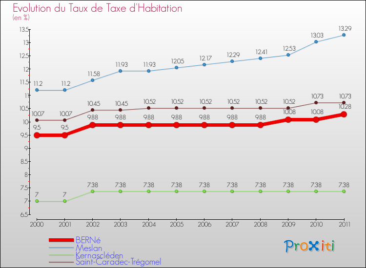 Evolution du taux de la taxe d'habitation pour BERNé et les communes proches Comparaison des taux de la taxe d'habitation pour BERNé et les communes voisines